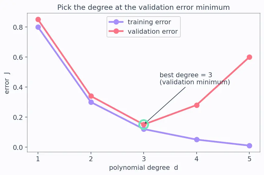 Figure — Polynomial regression