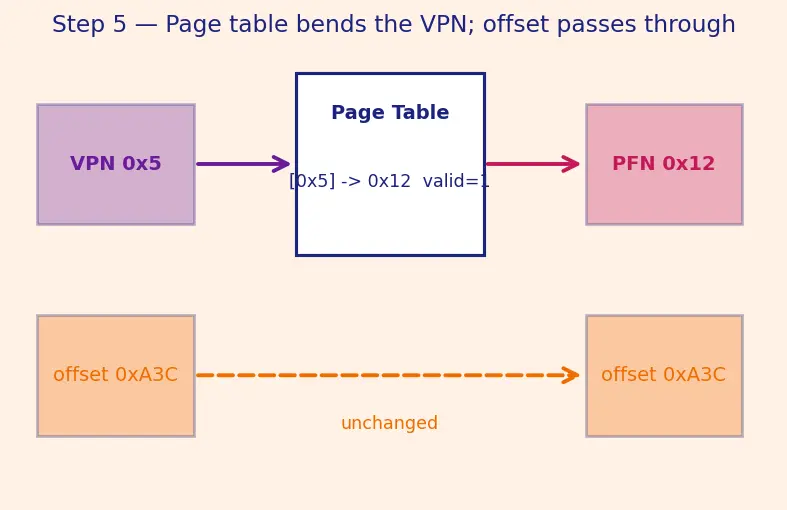 Figure — Virtual memory — concept, page table, virtual-to-physical translation
