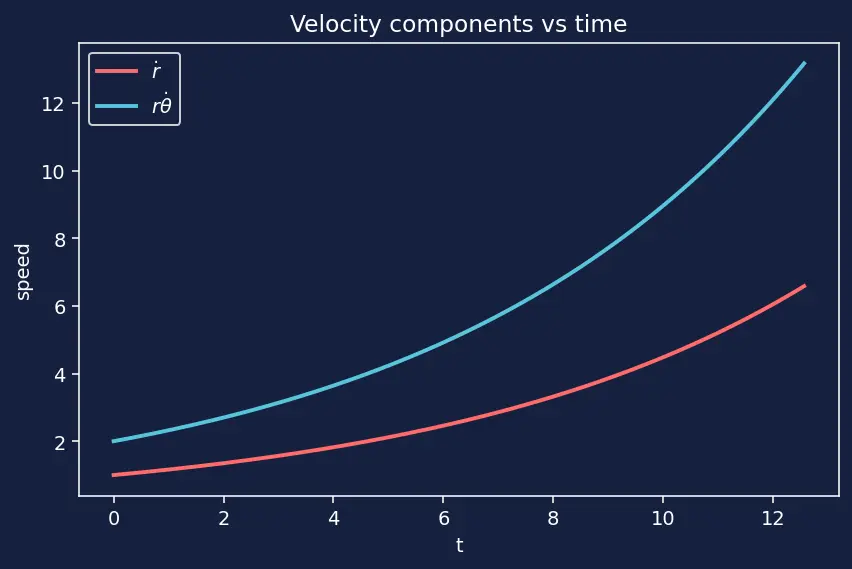 Figure — Applying E-L equations to various systems