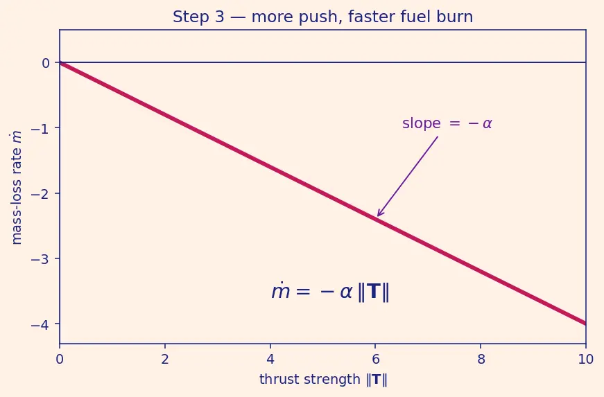 Figure — Powered descent guidance — G-FOLD algorithm (convex optimization)