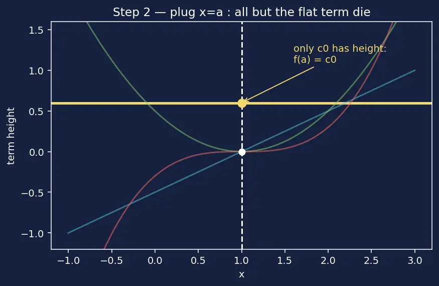 Figure — Taylor series — derivation from power series