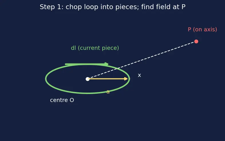 Figure — Magnetic field of straight wire, circular loop, solenoid, toroid