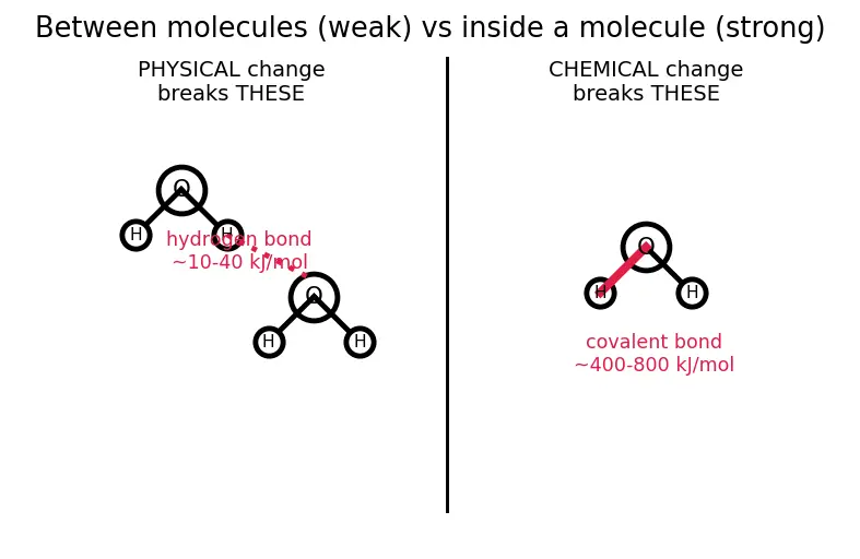 Figure — Physical vs chemical change