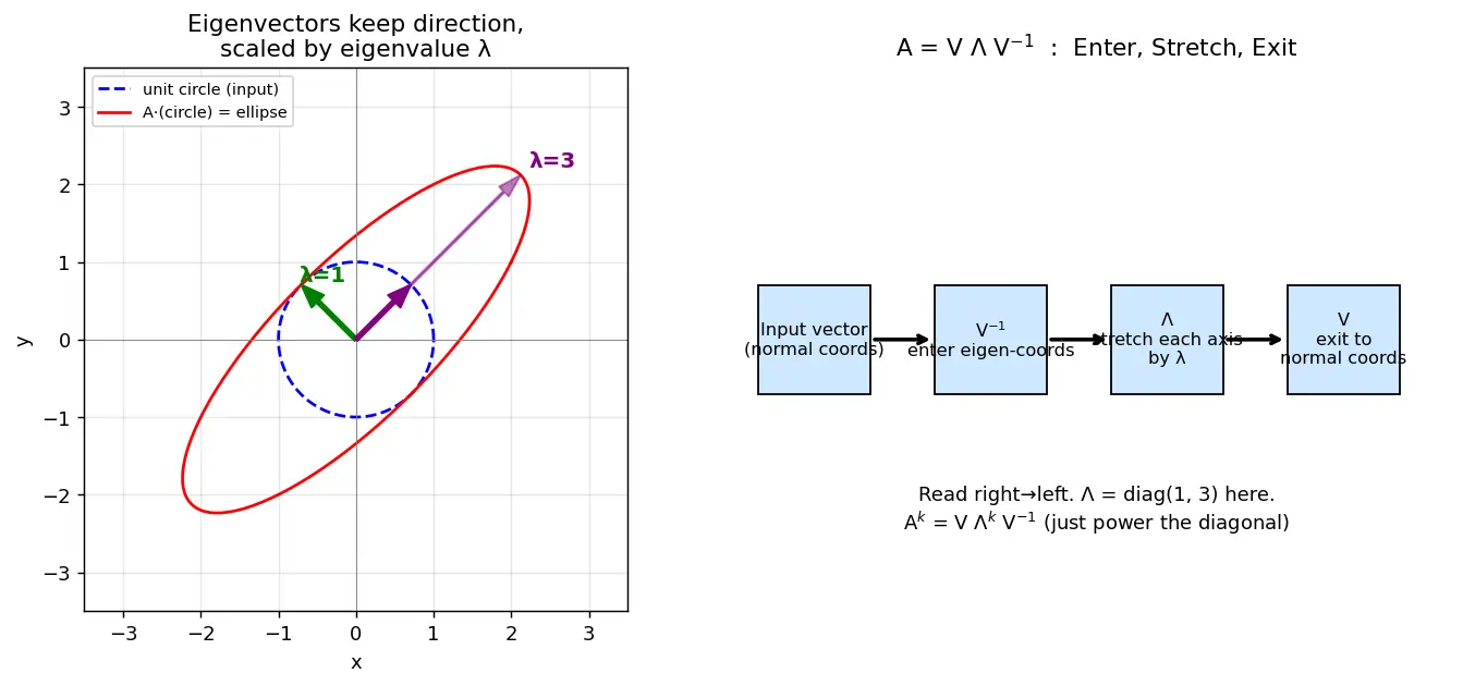 Figure — Eigendecomposition of matrices