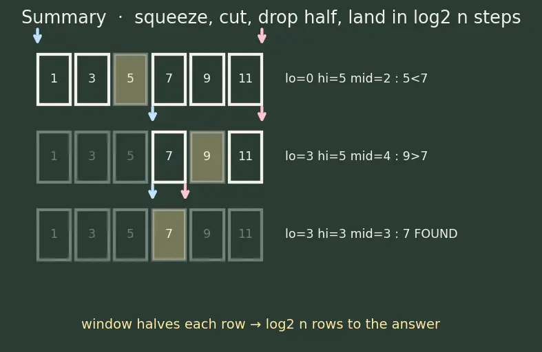 Figure — Binary search — iterative, recursive; O(log n); searching in sorted - rotated arrays