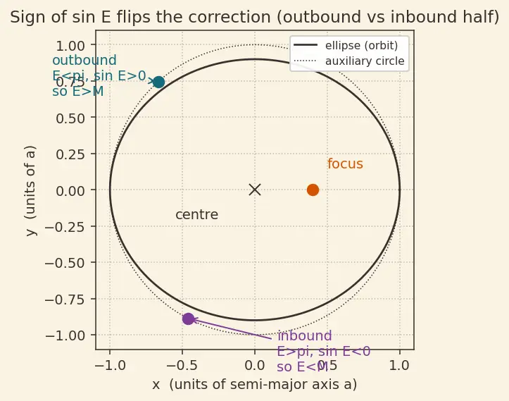 Figure — Solving Kepler's equation — Newton-Raphson iteration