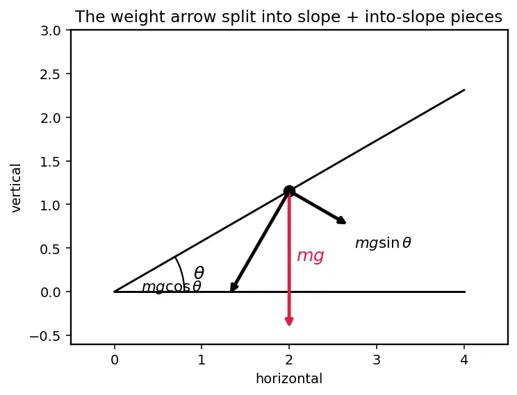 Figure — Inclined planes — with and without friction