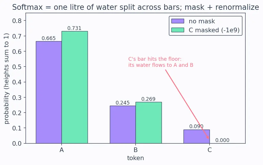 Figure — Guardrails and constrained generation