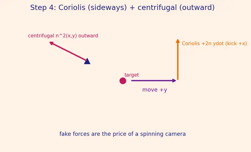Figure — Rendezvous and proximity operations — Clohessy-Wiltshire equations