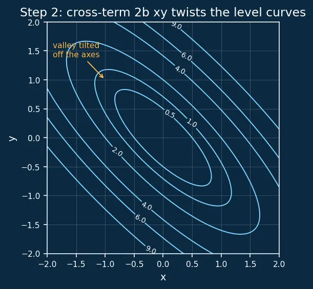 Figure — Quadratic forms — positive definite, negative definite, indefinite