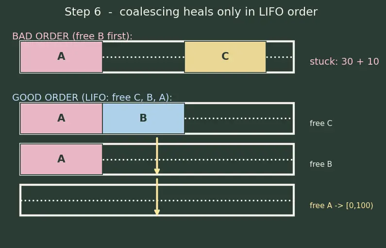 Figure — Heap fragmentation