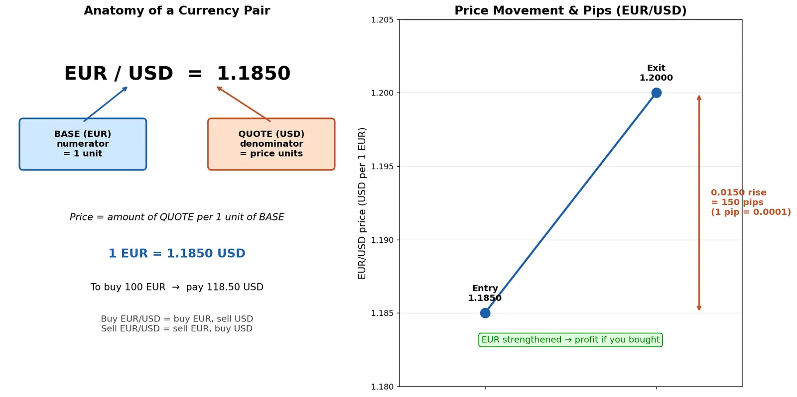 Figure — Understand base vs quote currency and pips