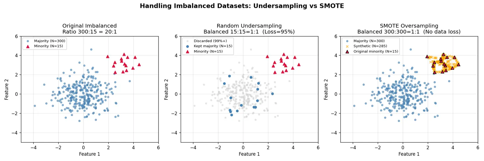 Figure — Handling imbalanced datasets (SMOTE, undersampling)