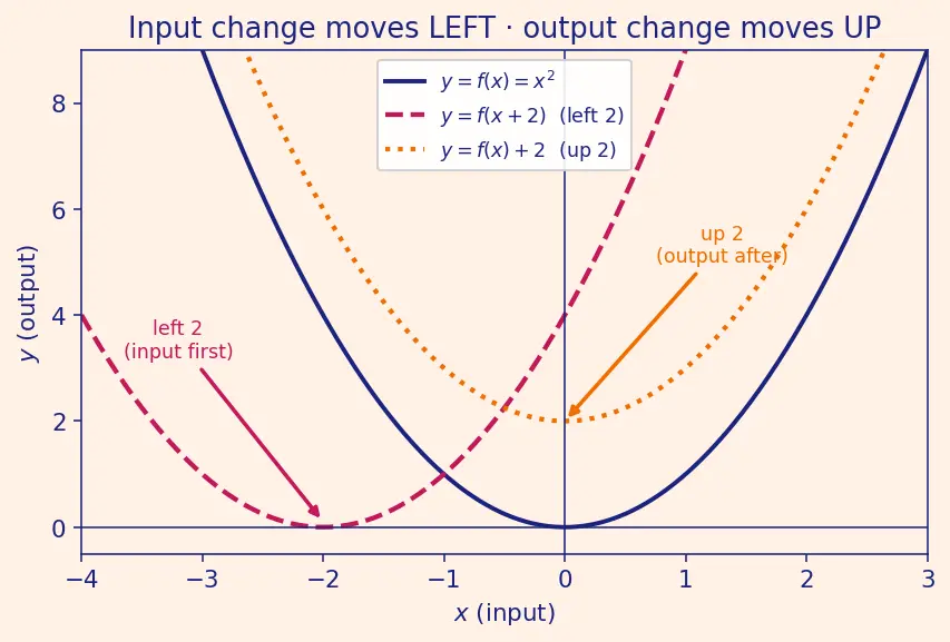 Figure — Function notation — f(x), g(x)