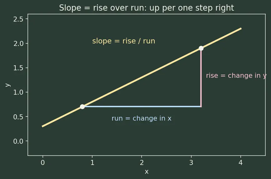 Figure — Direction fields and Euler's method — visual - numerical intuition first