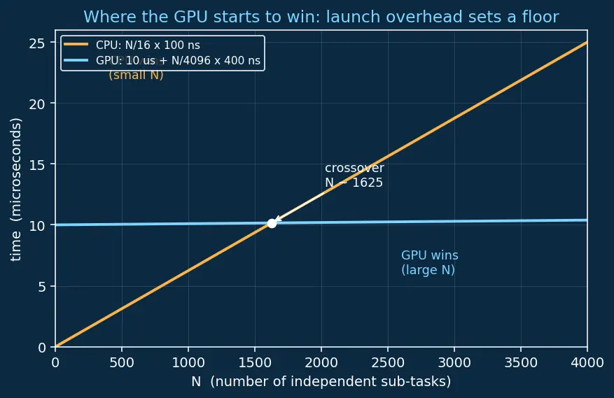 Figure — GPU vs CPU design philosophy