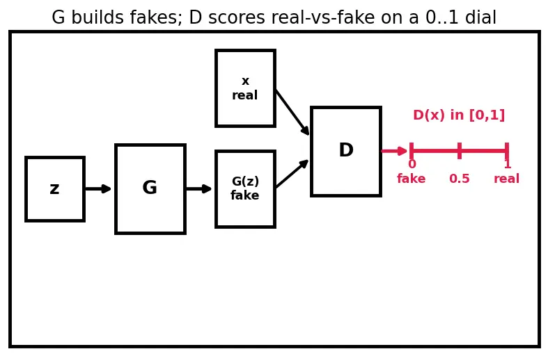 Figure — Generative Adversarial Networks (GAN) framework