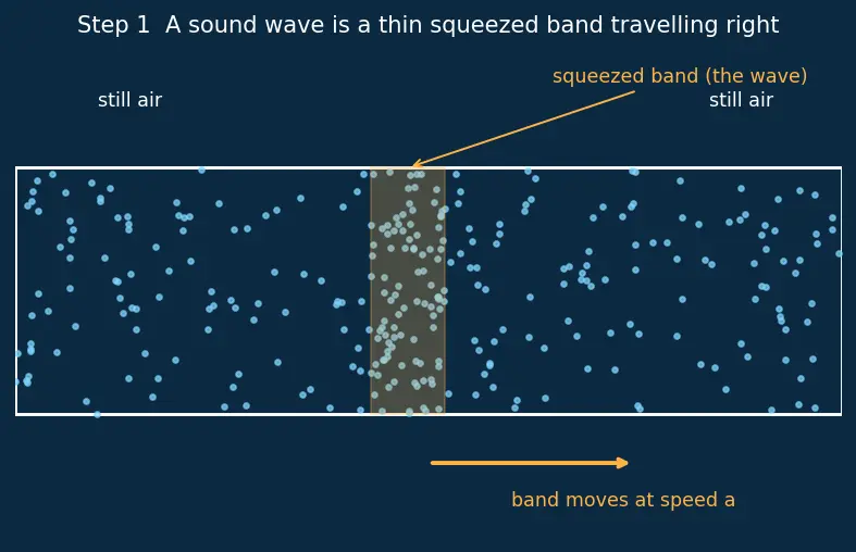 Figure — Speed of sound — a = √(γRT) — derivation