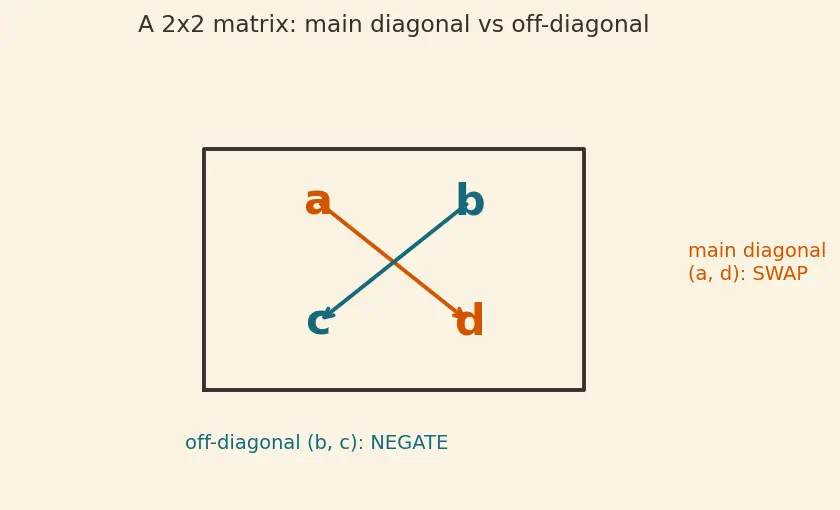 Figure — Inverse of 2×2 matrix
