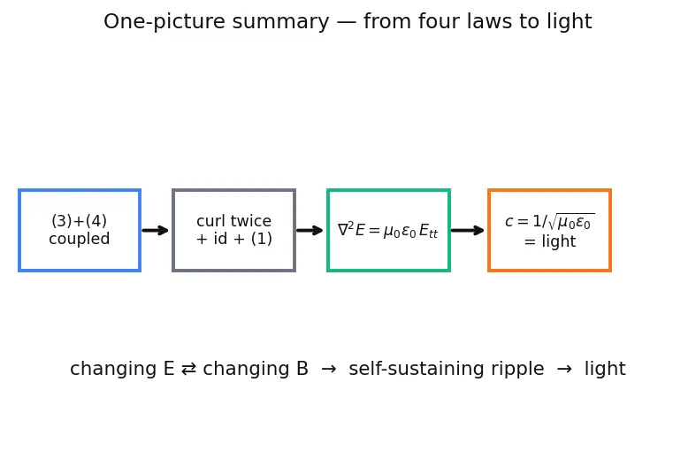 Figure — Electromagnetic waves — derivation from Maxwell's equations