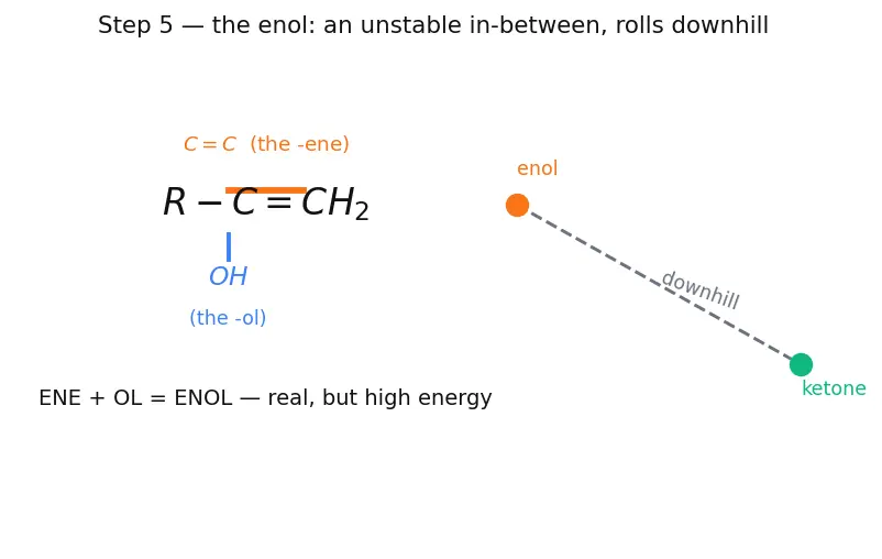Figure — Alkynes — preparation, acidity of terminal alkynes, addition reactions, hydration to ketones