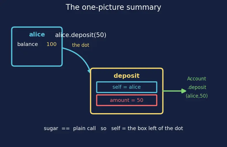 Figure — `self` — what it is and how Python passes it