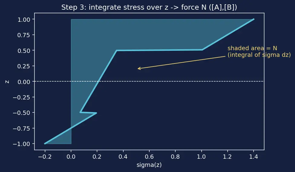 Figure — Classical laminate theory — ABD matrix