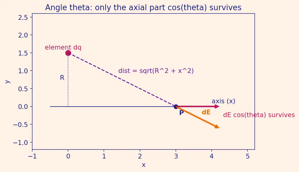 Figure — Electric field of point charge, dipole, ring, disk, line charge (Gauss's law)