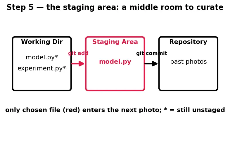 Figure — Git version control basics