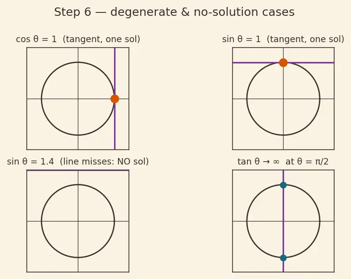 Figure — Solving trig equations — general solutions, solutions in given range