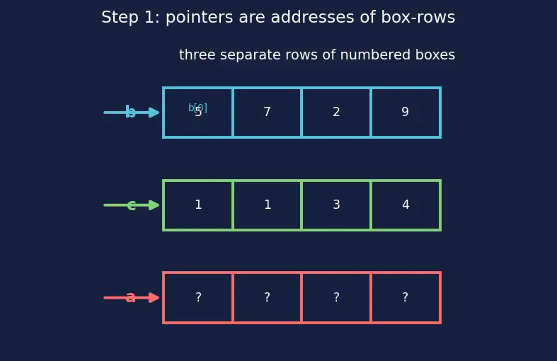 Figure — restrict keyword — aliasing hint
