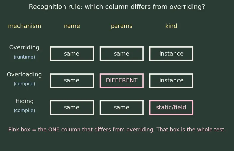 Figure — Method overriding — when and why