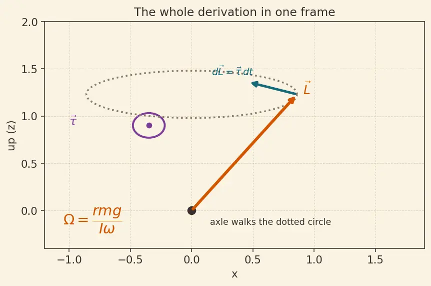 Figure — Gyroscopic effect — precession of spinning top