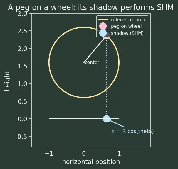 Figure — Simple harmonic motion — definition, restoring force F = −kx