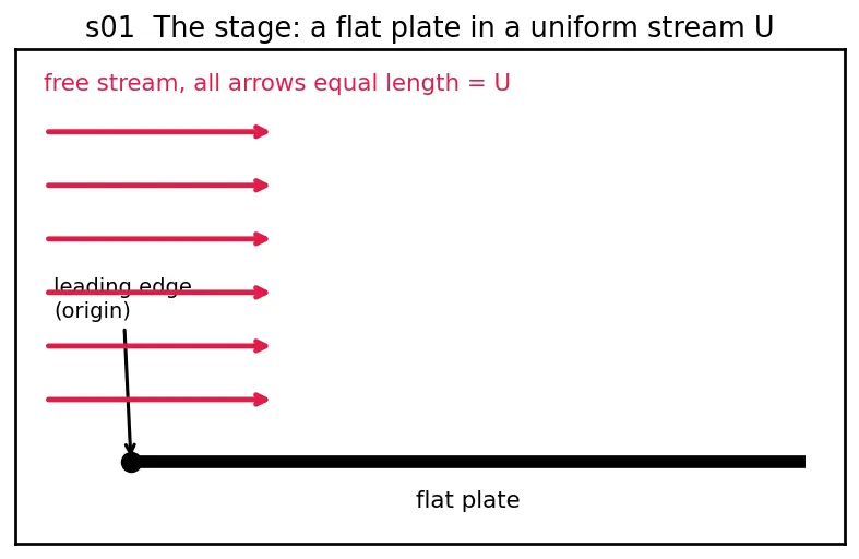 Figure — Boundary layer — Prandtl's concept, growth along flat plate