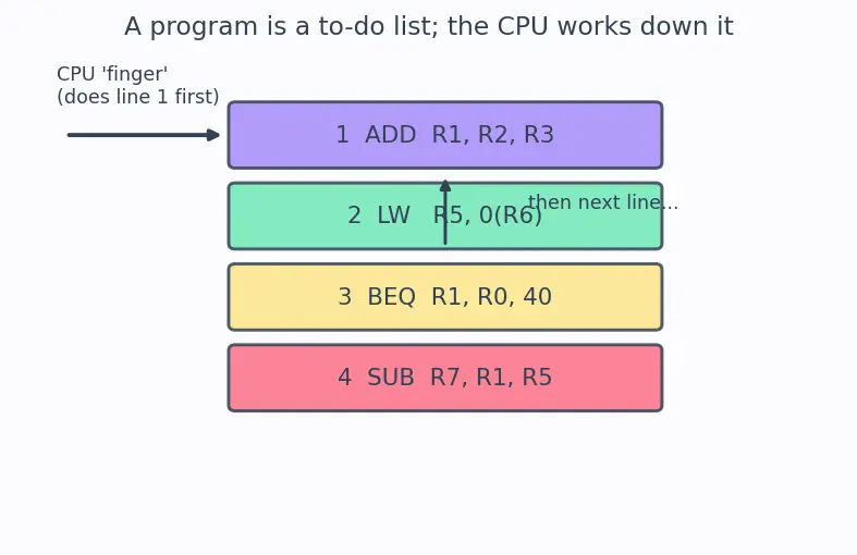 Figure — Instruction-level semantics and exceptions