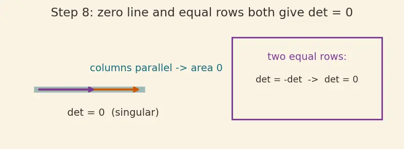 Figure — Determinants — cofactor expansion along any row - column