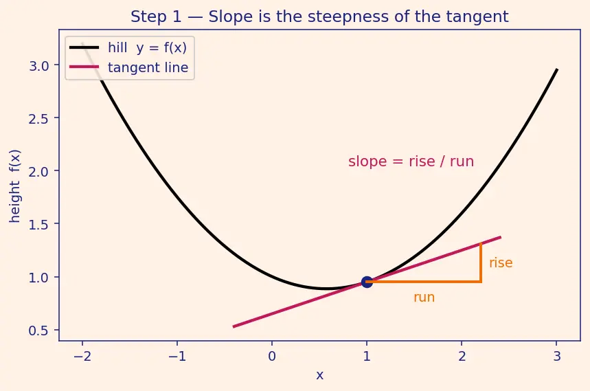 Figure — First-order optimality conditions — gradient = 0