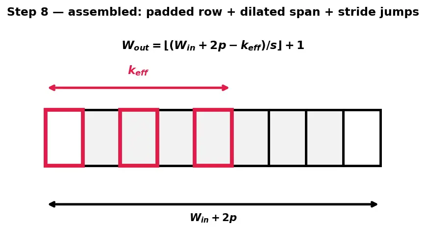 Figure — Stride, padding, and dilation
