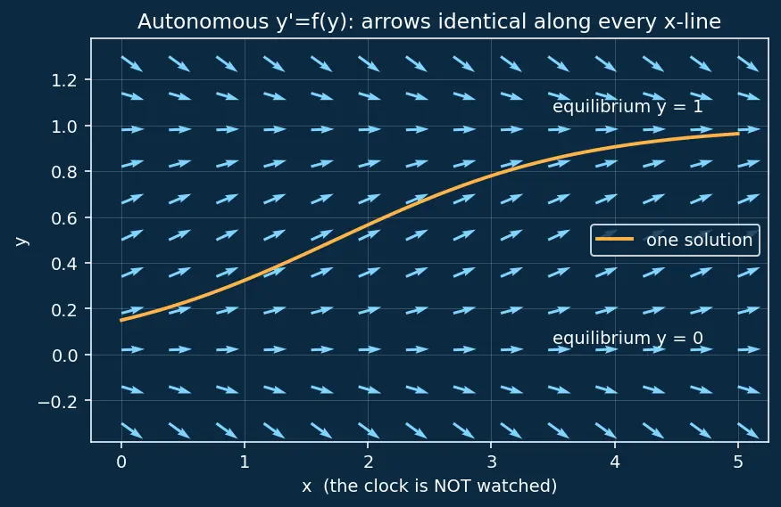 Figure — Classification — order, degree, linear vs nonlinear, autonomous vs non-autonomous