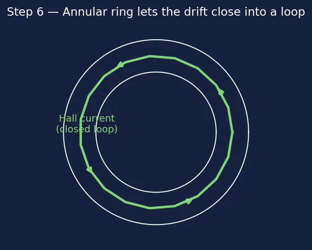 Figure — Hall-effect thruster — cross-field discharge, annular channel