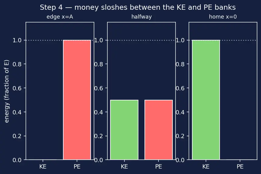 Figure — Energy in SHM — KE + PE = ½kA² (constant)