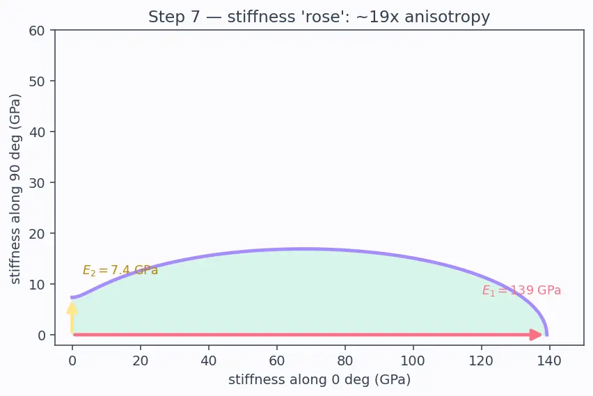 Figure — Polymer-matrix composites — CFRP, GFRP; ply lay-up, laminate theory
