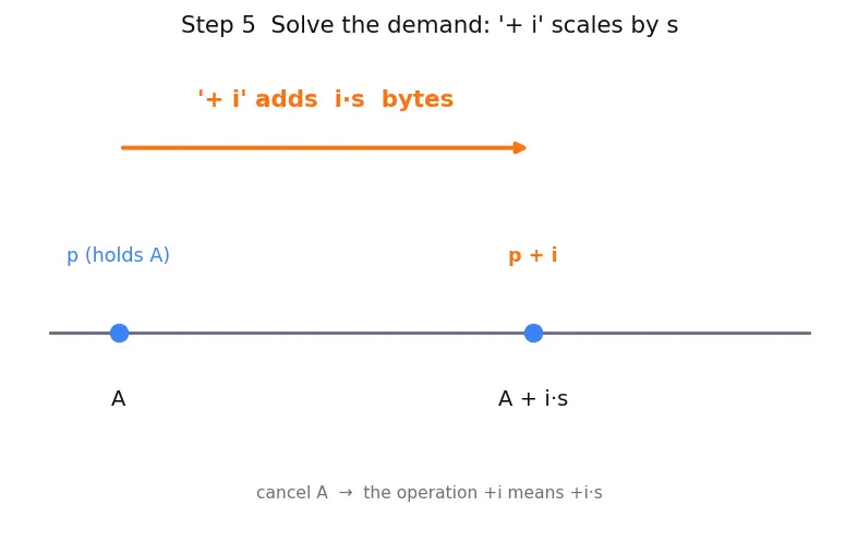 Figure — Pointer arithmetic — adding integers to pointers