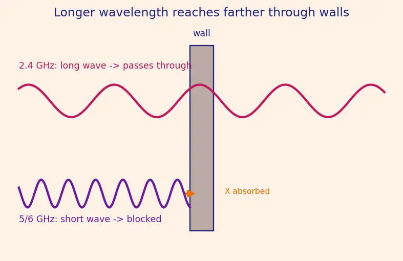 Figure — Wi-Fi (IEEE 802.11) — CSMA - CA, bands