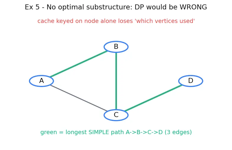 Figure — Dynamic programming — overlapping subproblems, optimal substructure