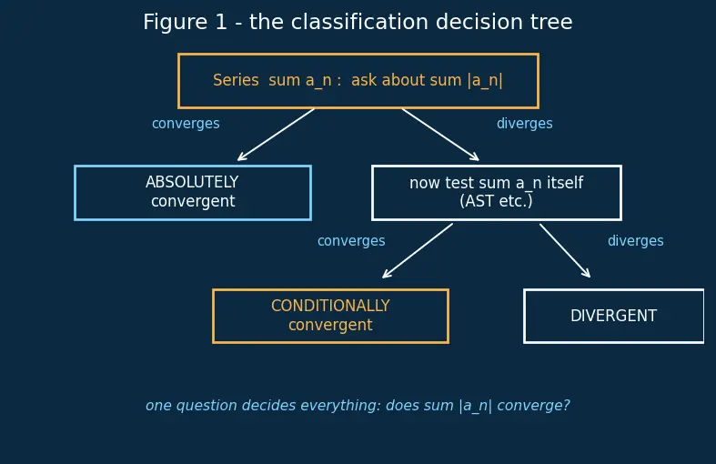 Figure — Absolute vs conditional convergence