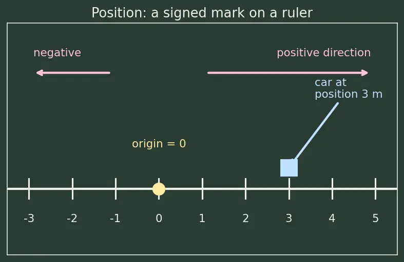 Figure — Equations of motion (SUVAT) — derivations from calculus