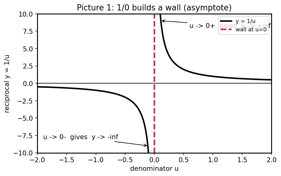Figure — Graphs of cosec x, sec x, cot x
