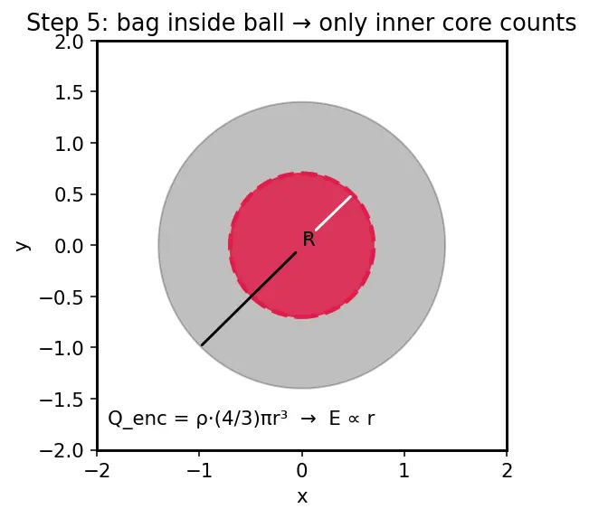 Figure — Applications — sphere, cylinder, infinite plane